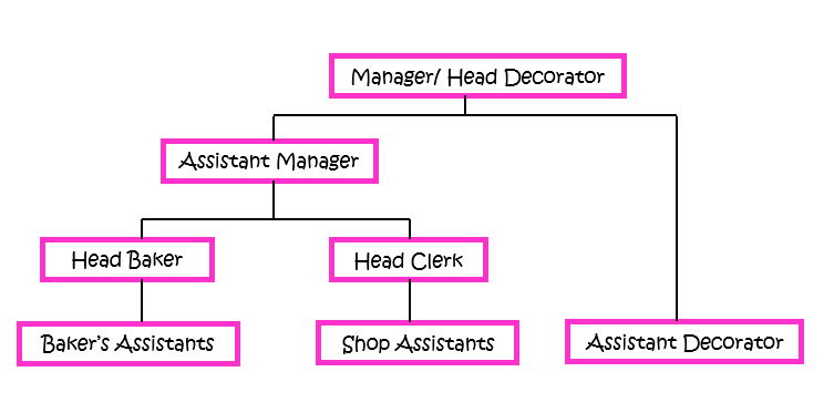 Bakery Organizational Chart Example
