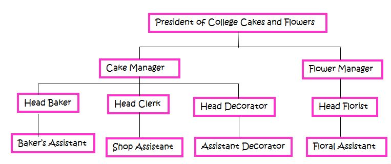 Bakery Organizational Chart
